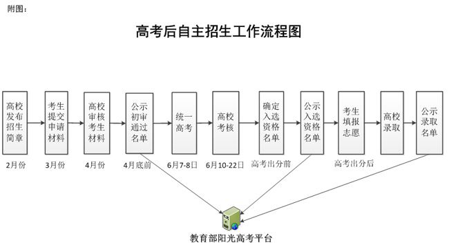 教育部高校学生司负责人就完善规范高校自主招生答记者问