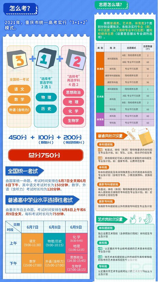 一图读懂《2021重庆新高考实施方案》